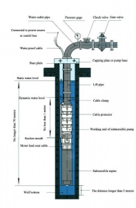 Borewell Submersible Pump Selection Chart