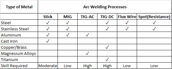 Arc Welding Rod Selection Chart