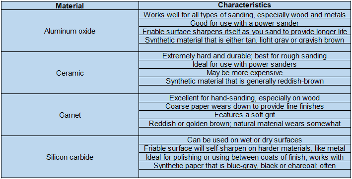 Sandpaper Chart