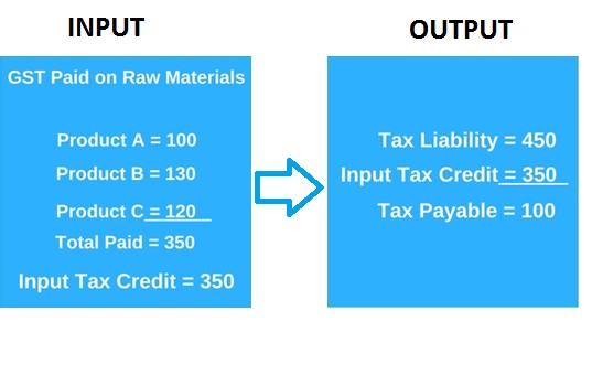 gst-and-how-to-avail-input-tax-credit-in-india