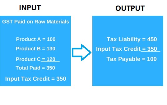 GSt Input