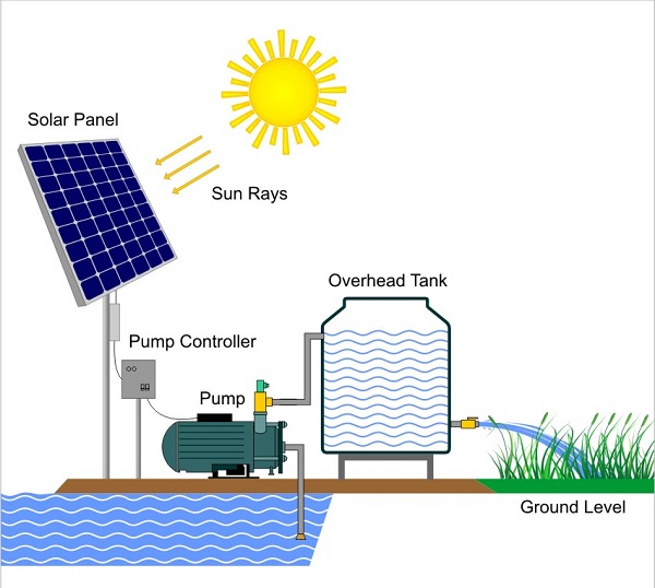 How Solar Water Pumps Have Make Our Lives Easier
