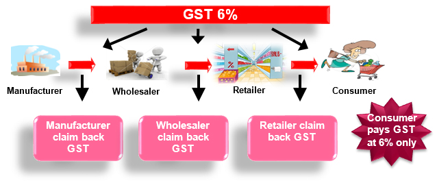 What are the Advantages of GST Bill in India