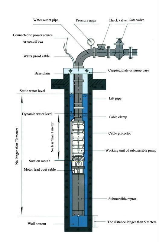 Borewell Submersible Pump Buying Guide