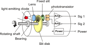 Encoders Buying Guide | Industrial Product Buying Guide
