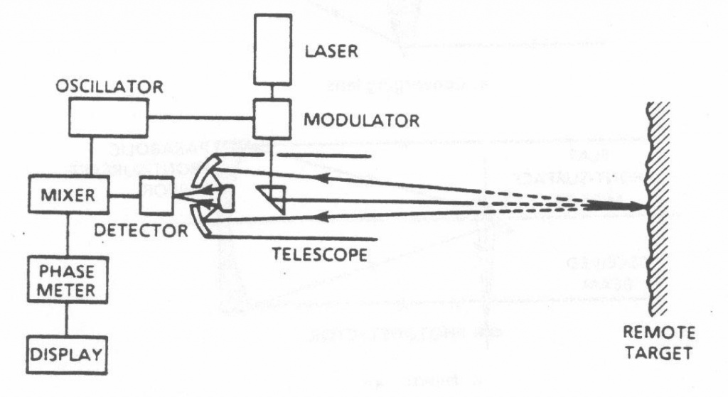 digital distance meter