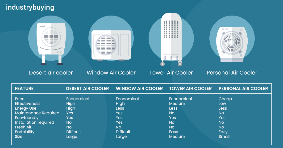 air coolers infographic